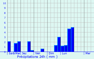 Graphique des précipitations prvues pour Plouisy