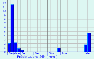 Graphique des précipitations prvues pour Prguillac