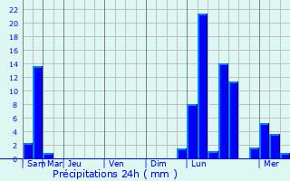 Graphique des précipitations prvues pour Saint-Lger-Vauban