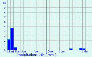 Graphique des précipitations prvues pour Bellignies