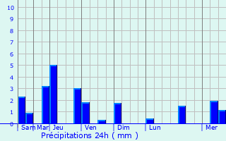 Graphique des précipitations prvues pour San Fernando