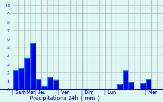 Graphique des précipitations prvues pour Bourg-Sainte-Marie