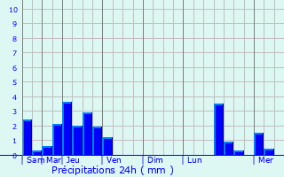 Graphique des précipitations prvues pour Durrenentzen