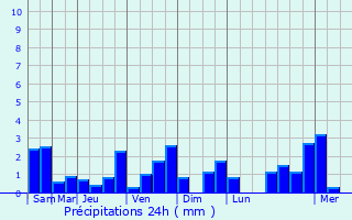 Graphique des précipitations prvues pour Hrin
