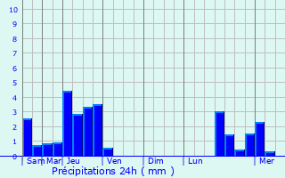 Graphique des précipitations prvues pour Ingersheim