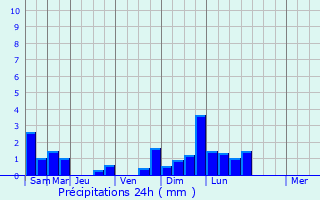 Graphique des précipitations prvues pour Oud-Turnhout