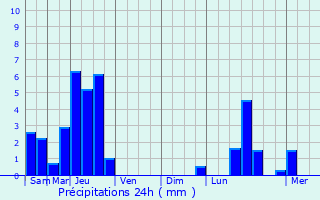 Graphique des précipitations prvues pour Commarin