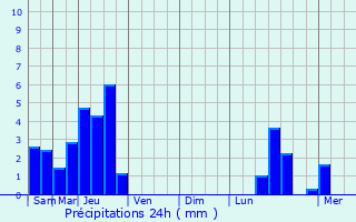 Graphique des précipitations prvues pour Saint-Martin-du-Mont