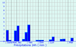 Graphique des précipitations prvues pour Maulawin
