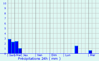 Graphique des précipitations prvues pour Athies-sous-Laon