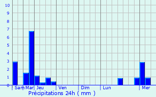 Graphique des précipitations prvues pour Ingwiller