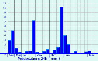 Graphique des précipitations prvues pour Heers