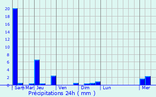Graphique des précipitations prvues pour Agnibilkrou