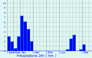 Graphique des précipitations prvues pour Norges-la-Ville