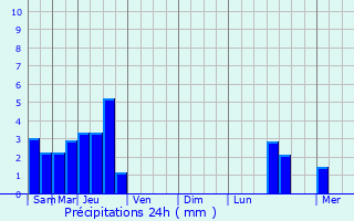 Graphique des précipitations prvues pour Barjon