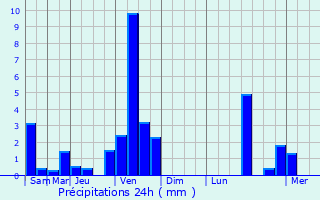 Graphique des précipitations prvues pour Riupeyrous