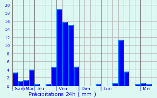 Graphique des précipitations prvues pour Saint-Victor-Rouzaud