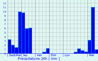 Graphique des précipitations prvues pour Coshocton