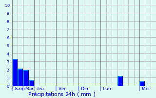 Graphique des précipitations prvues pour Grandlup-et-Fay