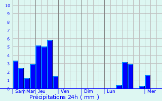 Graphique des précipitations prvues pour Curtil-Saint-Seine