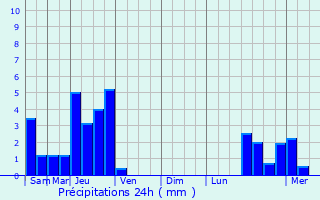 Graphique des précipitations prvues pour Hunawihr