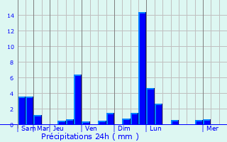 Graphique des précipitations prvues pour Herstappe