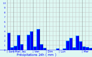 Graphique des précipitations prvues pour quilly
