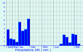 Graphique des précipitations prvues pour Aubure