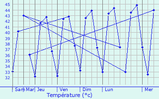 Graphique des tempratures prvues pour Udpura