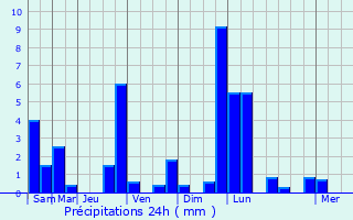 Graphique des précipitations prvues pour Limbourg