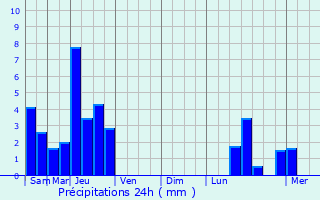 Graphique des précipitations prvues pour pinal