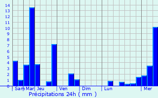 Graphique des précipitations prvues pour Rushville