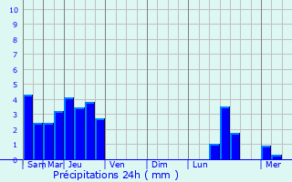 Graphique des précipitations prvues pour Orbigny-au-Mont