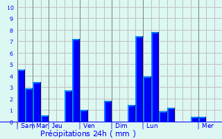 Graphique des précipitations prvues pour Schleiden