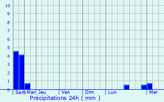 Graphique des précipitations prvues pour Cartignies