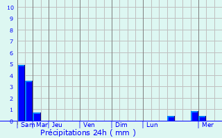 Graphique des précipitations prvues pour Boussois