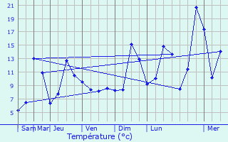 Graphique des tempratures prvues pour La Croix-de-la-Rochette