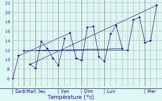 Graphique des tempratures prvues pour Gubden