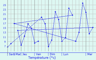Graphique des tempratures prvues pour Saint-Julien-aux-Bois
