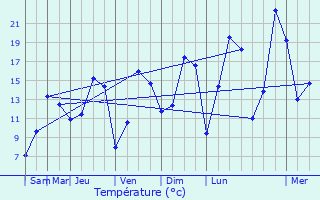 Graphique des tempratures prvues pour Montceau-les-Mines