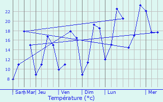 Graphique des tempratures prvues pour Le Favril