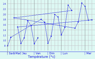 Graphique des tempratures prvues pour Romeries