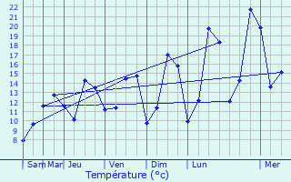 Graphique des tempratures prvues pour Germigny-sur-Loire