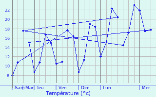 Graphique des tempratures prvues pour Beaurepaire-sur-Sambre