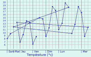 Graphique des tempratures prvues pour Saint-Victor-de-Chrtienville