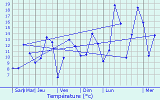 Graphique des tempratures prvues pour La Croix-aux-Mines