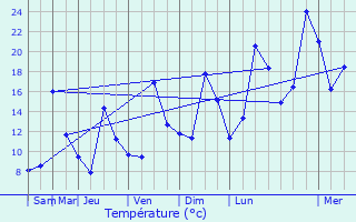 Graphique des tempratures prvues pour O