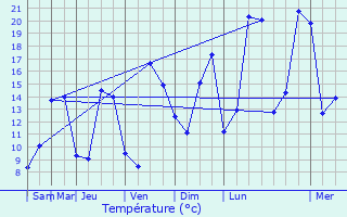 Graphique des tempratures prvues pour Chteaudun