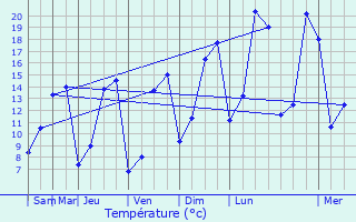 Graphique des tempratures prvues pour Serez