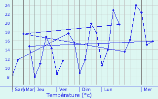 Graphique des tempratures prvues pour Calonne-Ricouart